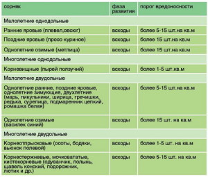 На фото - таблица характеристик сорных растений, potatosystem.ru
